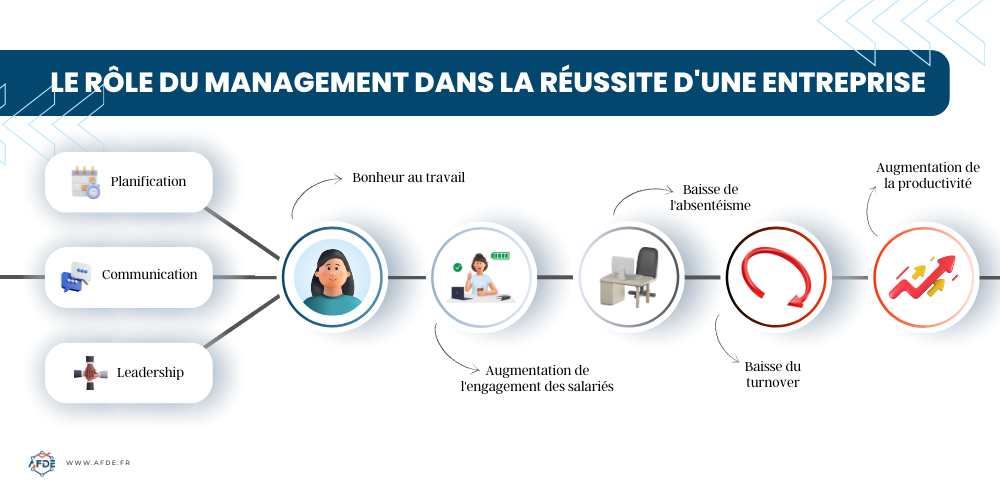 infographie du rôle du management dans la réussite d'une entreprise.