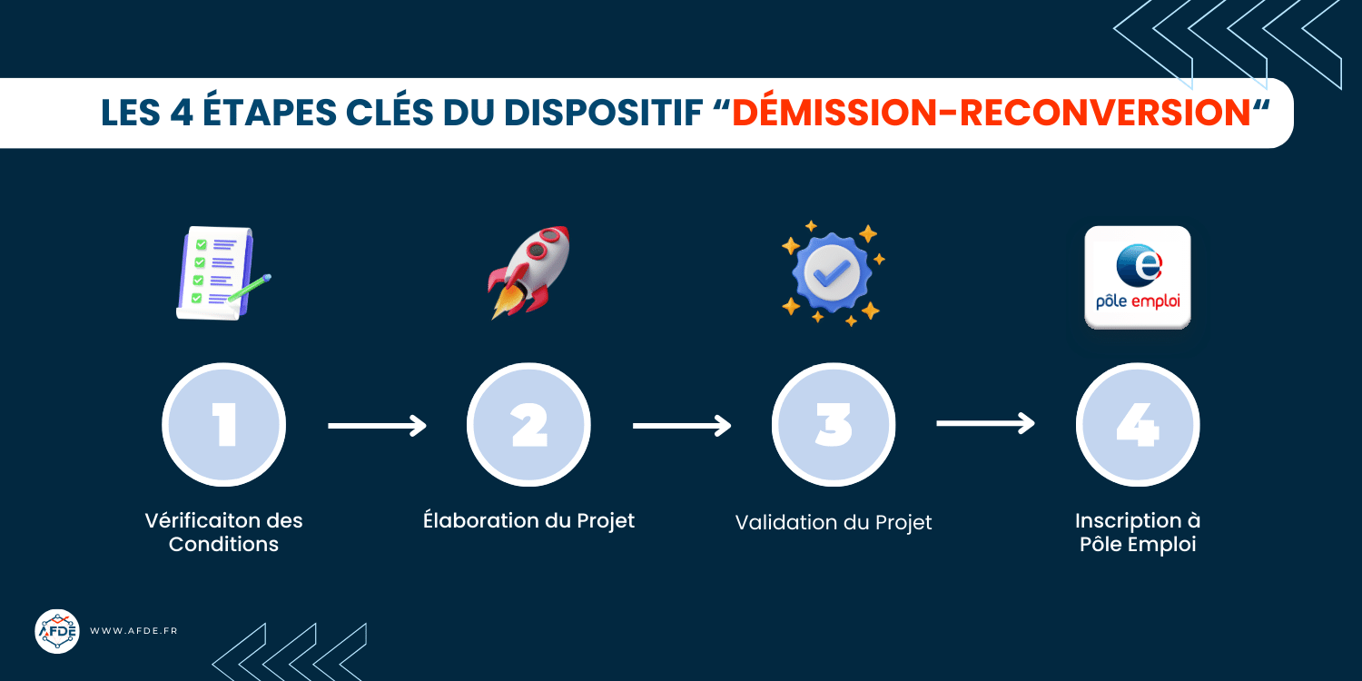 schéma représentant les 4 étapes clés du dispositif
