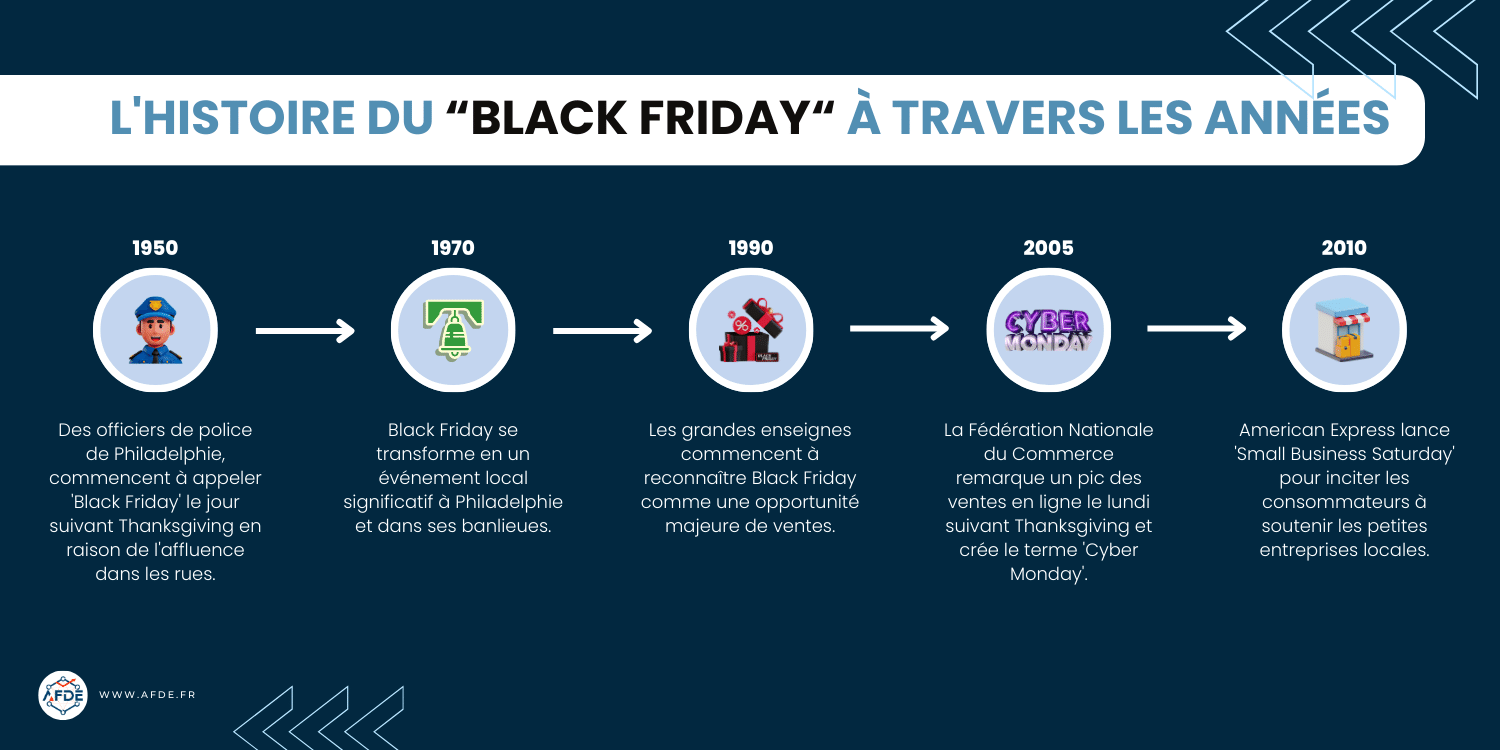 Chronologie du Black Friday, de ses débuts aux États-Unis à son impact mondial actuel.