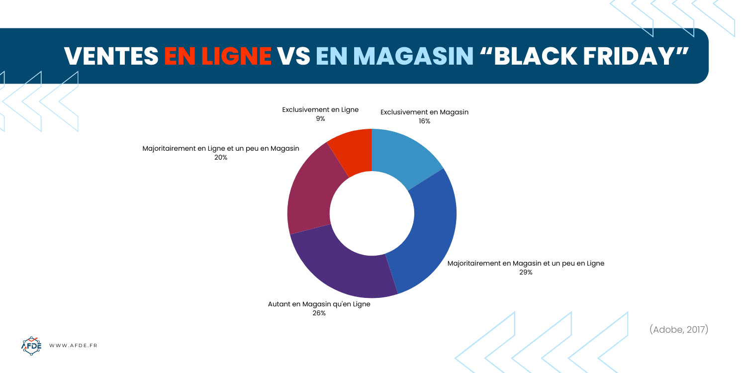 Graphique des ventes du Black Friday, comparant les ventes en ligne et en magasin en 2017.