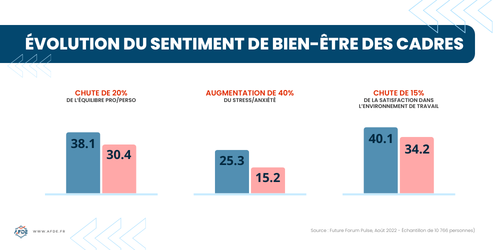 Infographie de l'évolution du sentiment de bien-être des cadres et dirigeants.