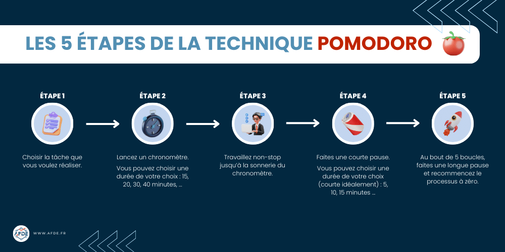 Illustration de la technique Pomodoro pour la gestion du temps.