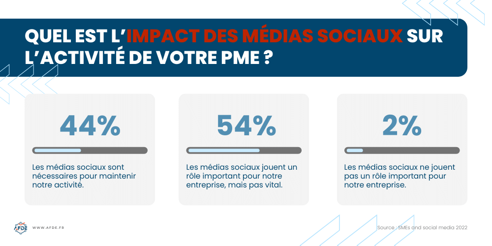 Infographie de l'impact des réseaux sociaux sur les entreprises PME.