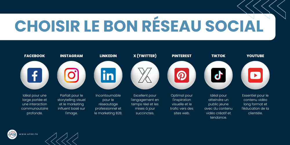 Infographie liste des différents réseaux sociaux avec leurs points forts
