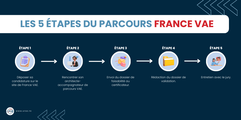 Schéma des étapes du processus de VAE sur le portail France VAE