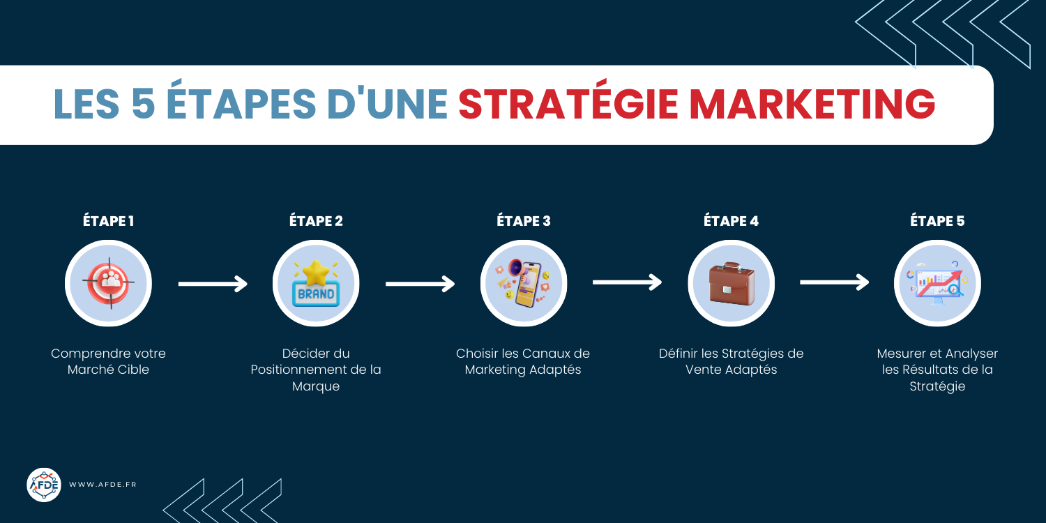 Infographie présentant les 5 étapes pour développer une bonne stratégie marketing.