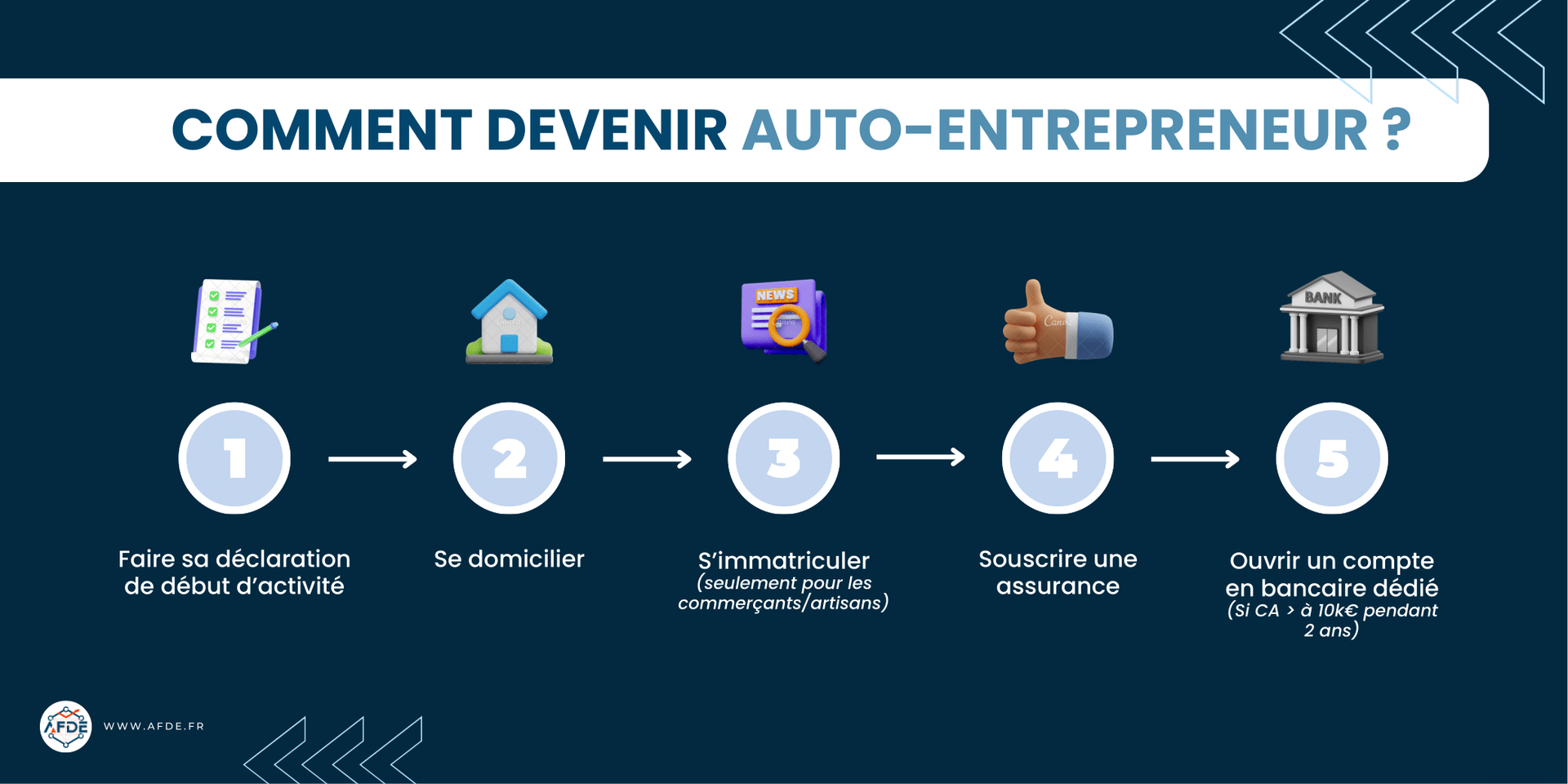 infographie représentant les 5 étapes pour devenir auto-entrepreneur.