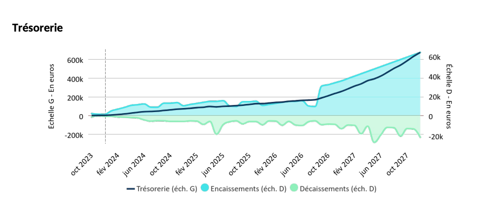 Exemple d'un Flux de Trésorerie à intégrer au Business Plan.