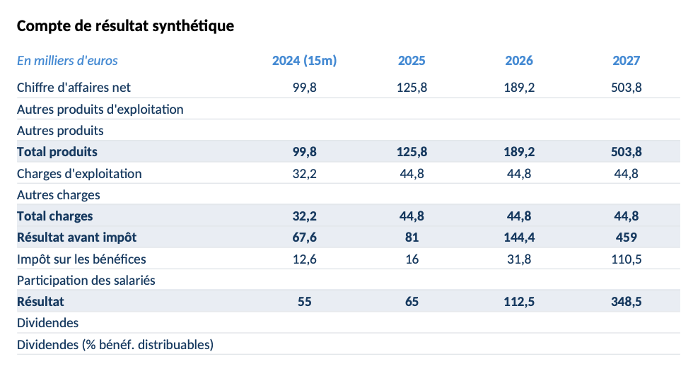 Exemple de Graphique :