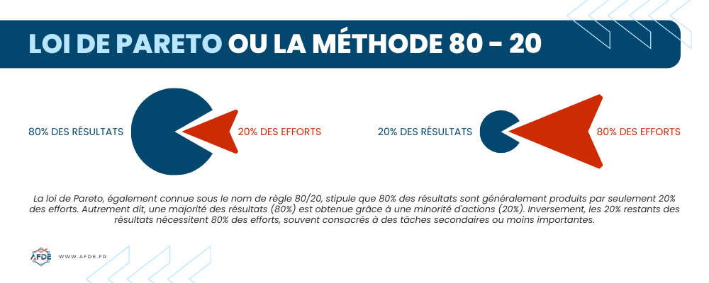 Graphique représentant la loi de Pareto ou la Méthode 80/20 pour la gestion du temps.