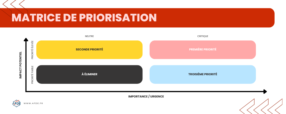 Graphique représentant une matrice de Priorisation pour optimiser sa gestion du temps.