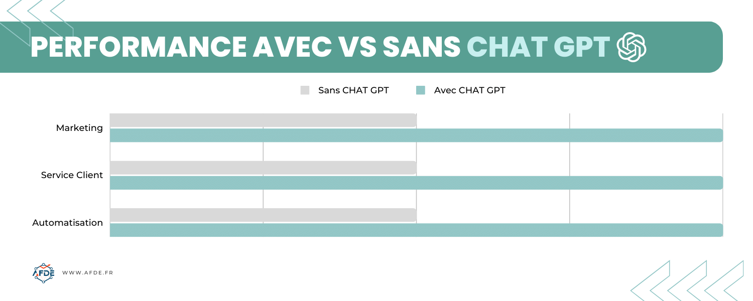 Graphique montrant comment Chat GPT booste le marketing, le service client, et l'automatisation.