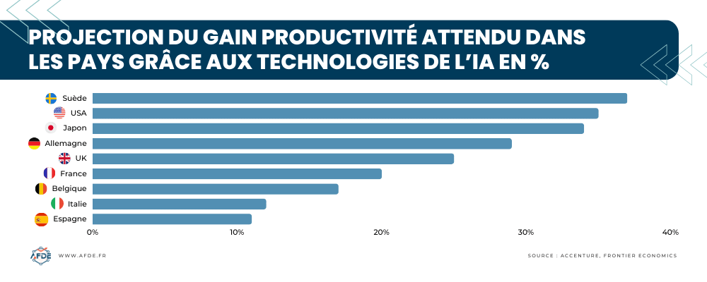 projection du gain productivité attendu dans les pays grâce aux technologies de l’ia en %