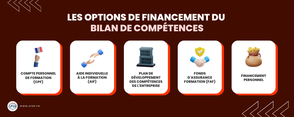 Infographie des options de financement du bilan de compétences à Valence, incluant CPF, AIF, plan de développement des compétences, FAF, et financement personnel