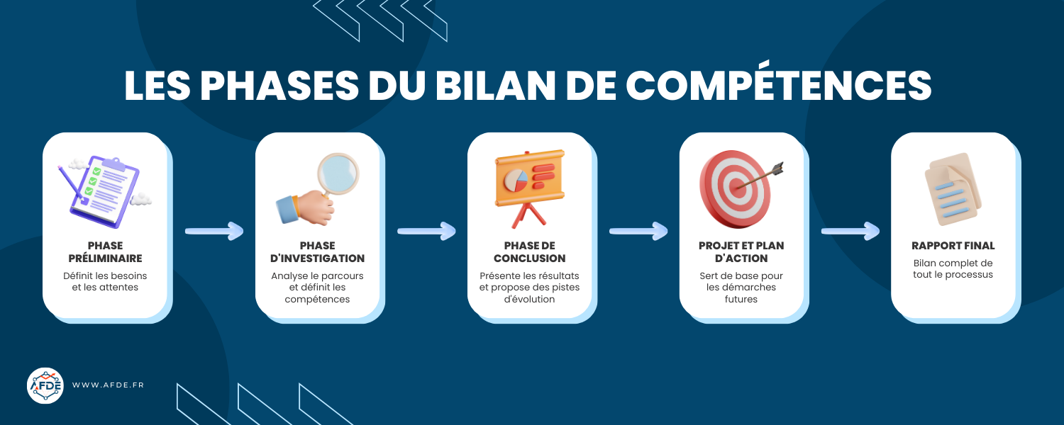 Infographie présentant les phases du Bilan de Competences chez AFDE Formation.