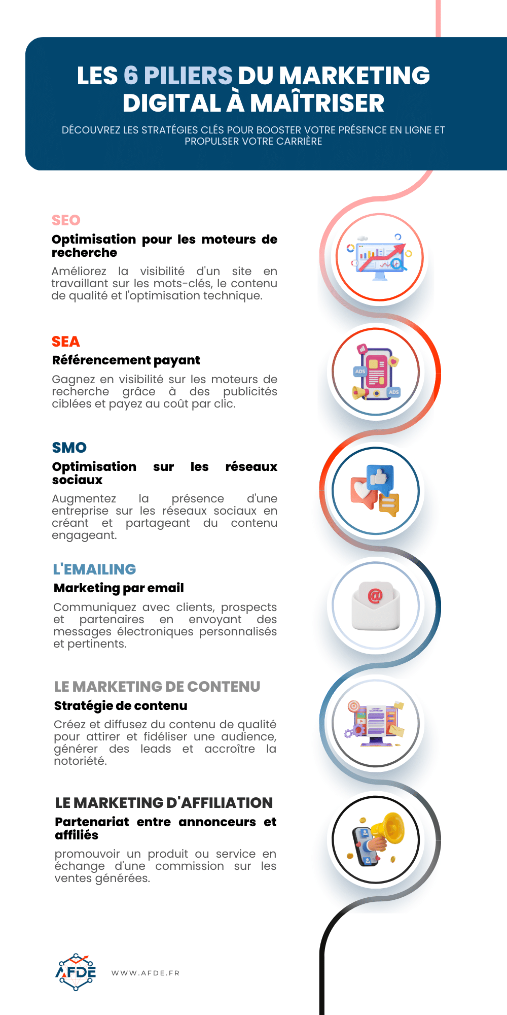 Infographie des 6 piliers du marketing digital : SEO, SEA, SMO, emailing, contenu et affiliation