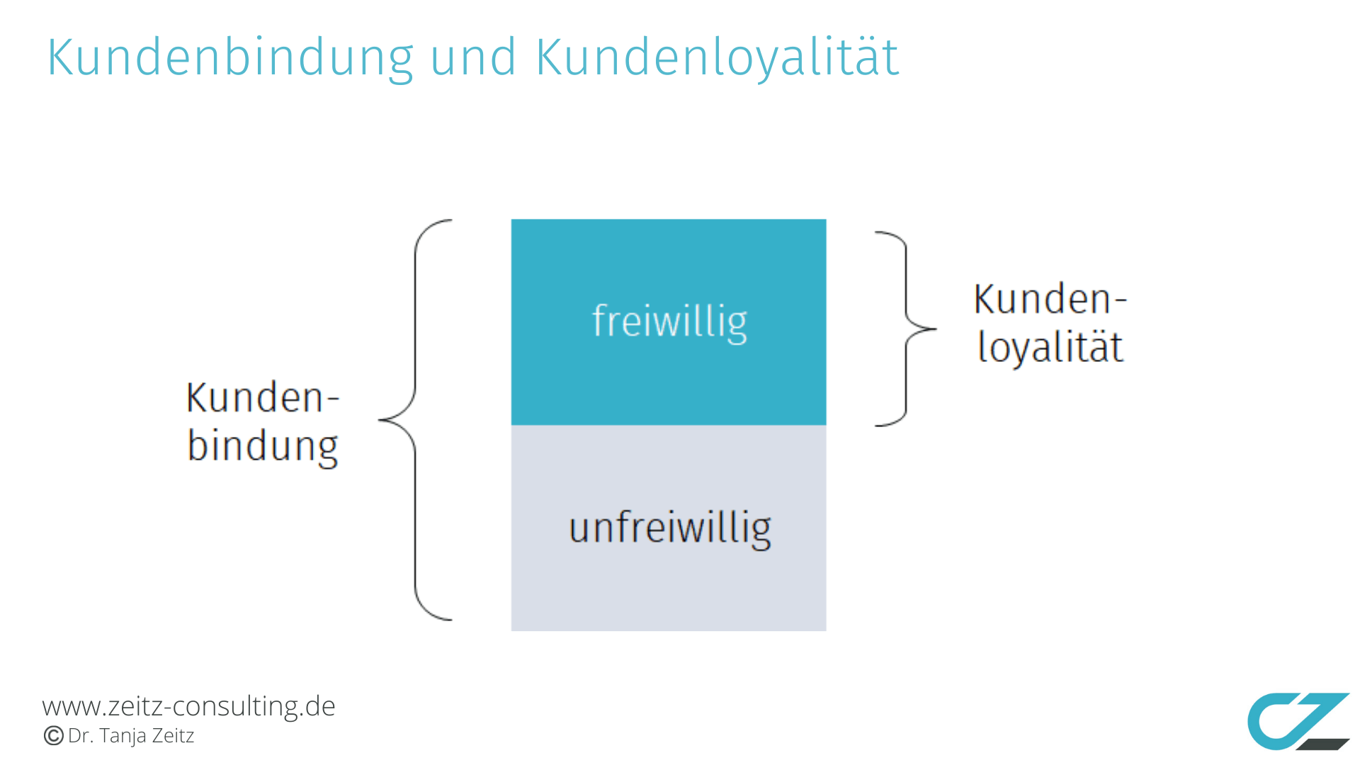 Der Unterschied zwischen Kundenbindung und Kundenloyalität