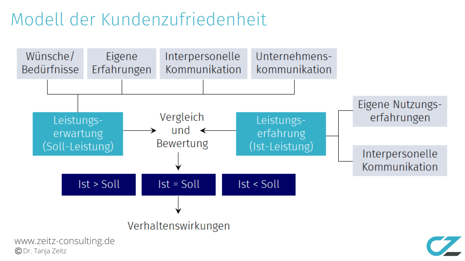 Modell der Kundenzufriedenheit Modell der Kundenzufriedenheit