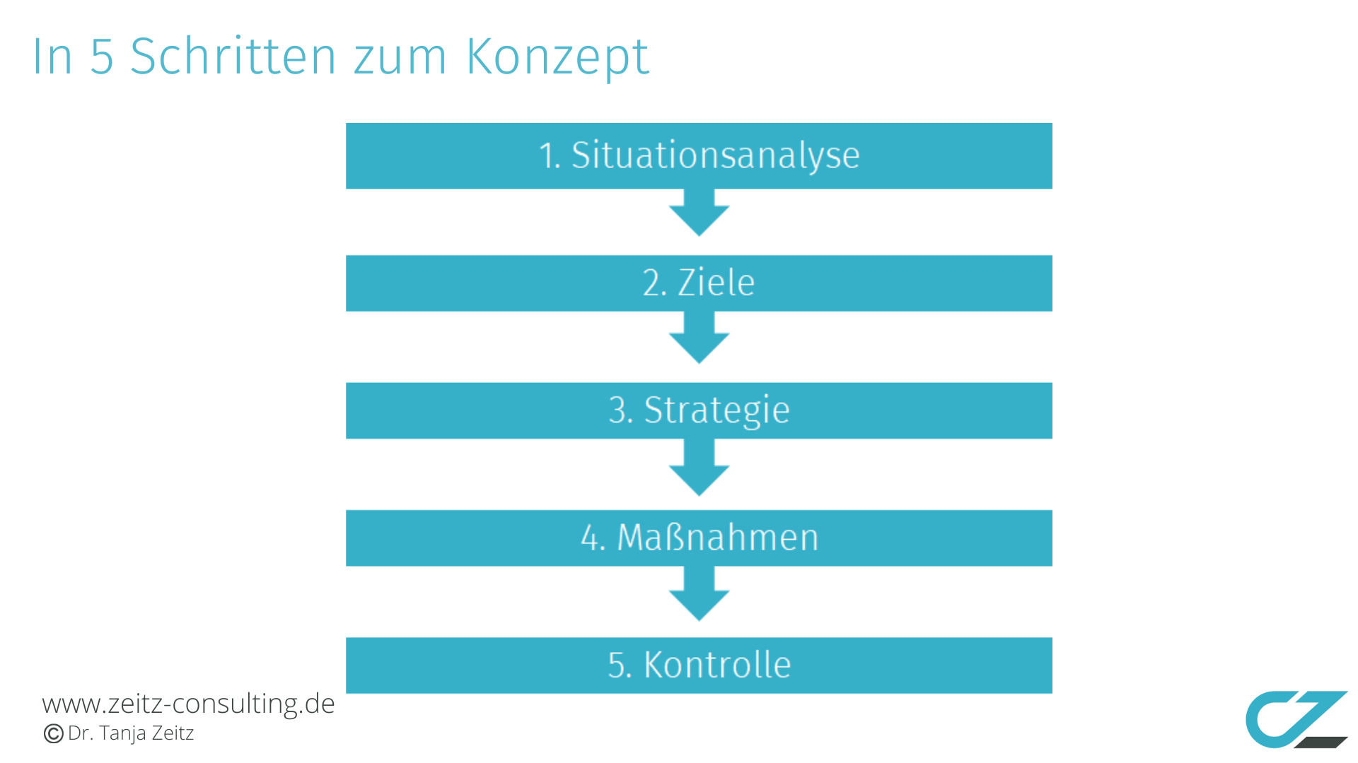 In 5 Schritten zum Konzept für Ihren kommunalen Tourismus Um den kommunalen Tourismus zu fördern ist ein Konzept notwendig. Hier zeige ich Ihnen welche 5 Schritte bzw. Phasen sich hierfür bewährt haben: Situationsanalyse, Ziele, Strategie, Massnahmen, Kontrolle.