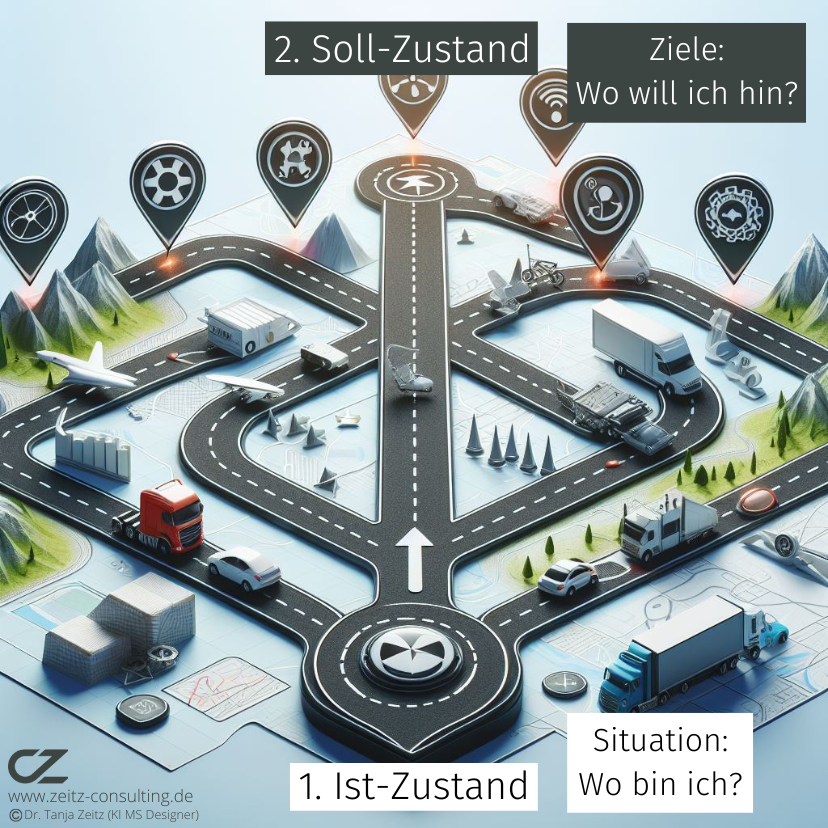 Ziele beschreiben den Soll-Zustand Um den kommunalen Tourismus zu fördern ist ein Konzept notwendig. Die ersten beiden Schritte eines Konzepts sind die Situationsanalyse (Ist-Zustand) und die Festlegung der Ziele (Soll-Zustand).
