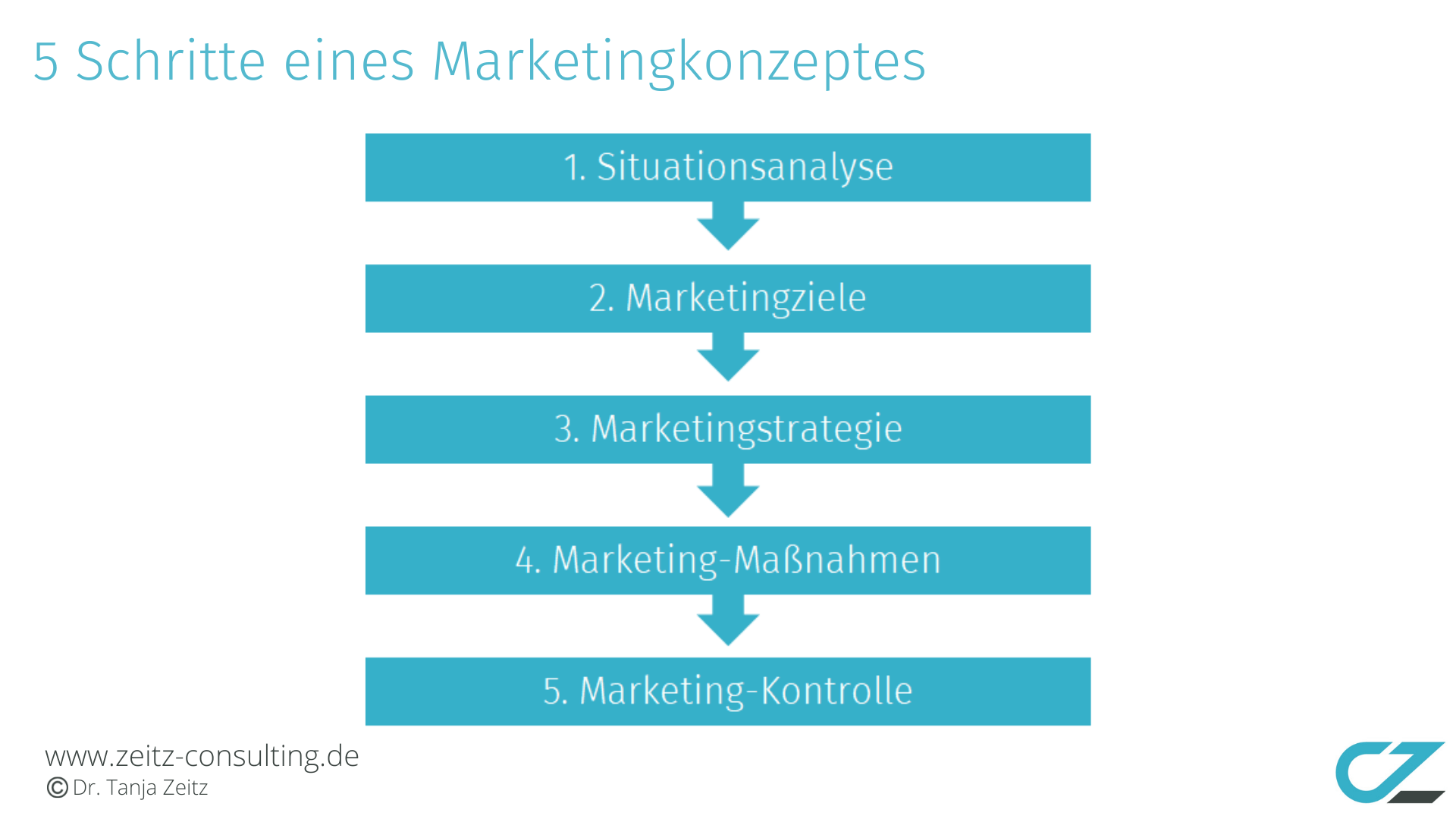 5 Schritte eines Marketingkonzeptes 5 Schritte eines Marketingkonzeptes Strategie Marketing Ablauf Planung Zeitz Consulting