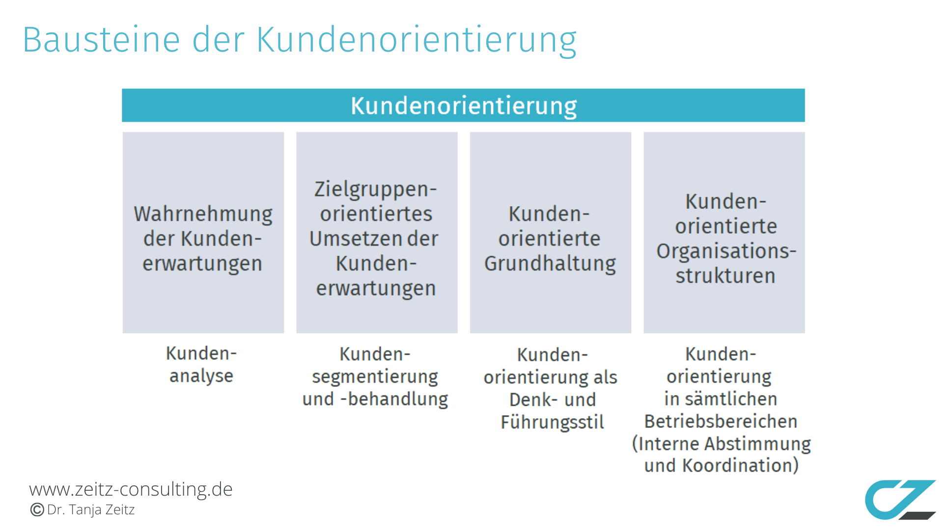 4 Bausteine der Kundenorientierung 4 Bausteine der Kundenorientierung