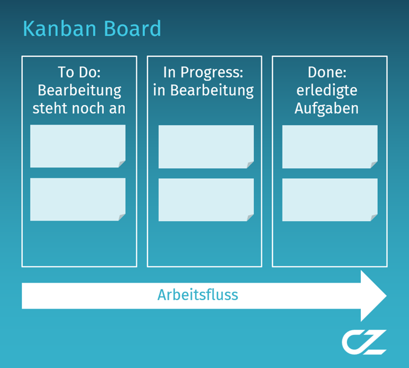 Kanban Board zur Verwendung in Meetings und Besprechungen. Diese Folie zeigt beispielhaft ein Kanban Board. Dies kann dazu verwendet werden, kurze Statusmeetings effizienter und strukturiert zu machen.