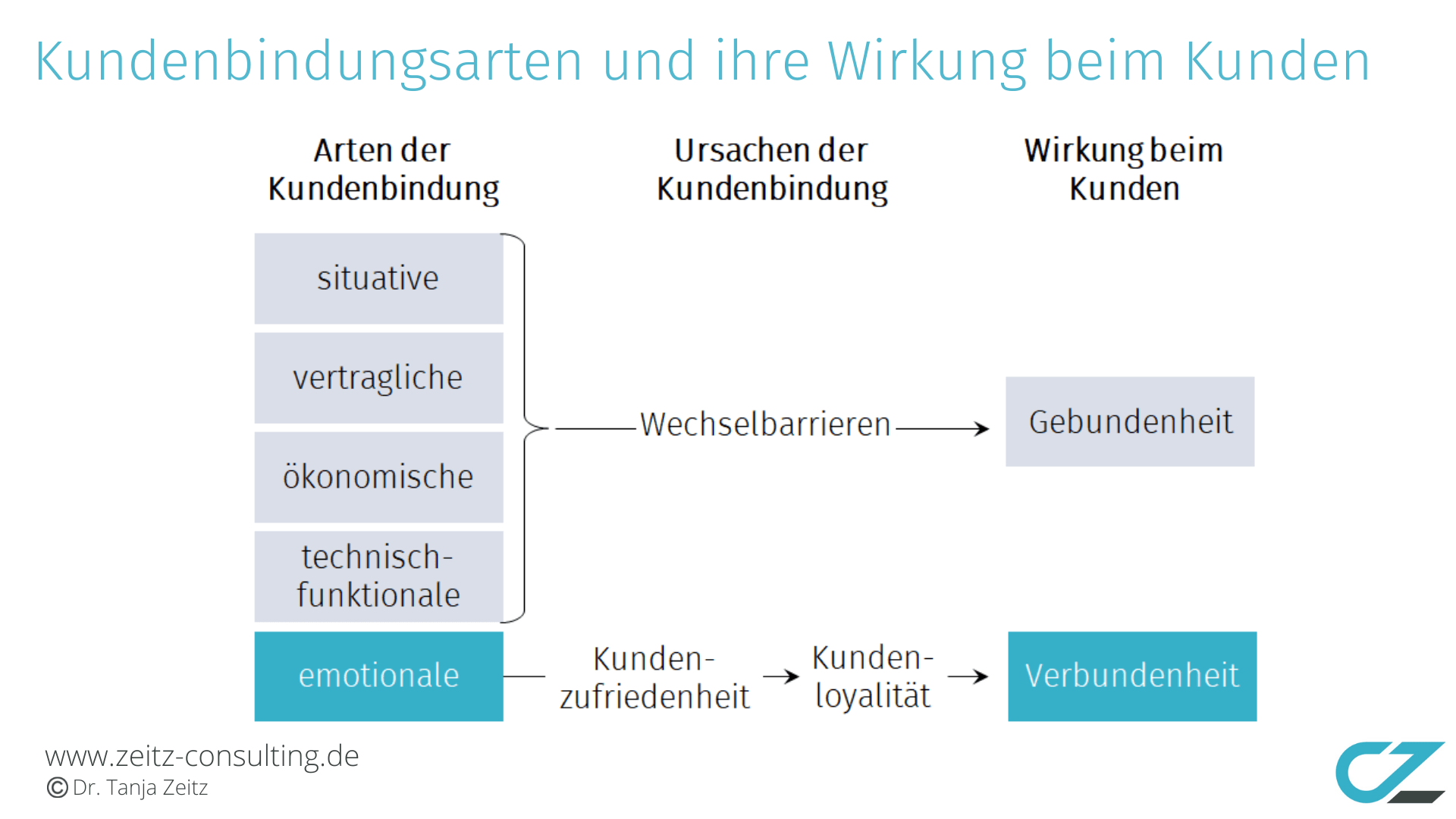 Kundenbindungsarten und ihre Wirkung beim Kunden Gebundenheit Verbundenheit Kundenbindungsarten und ihre Wirkung beim Kunden Gebundenheit Verbundenheit