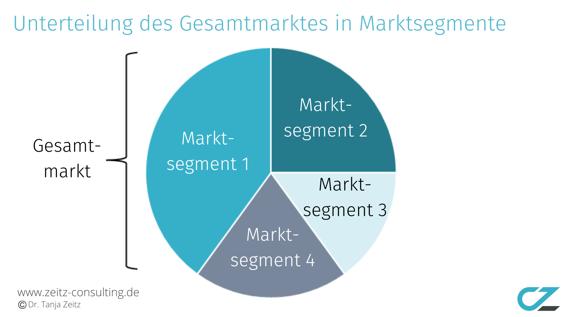 Unterteilung des Gesamtmarktes in Marktsegmente Marktsegmentierung TeilmärkteZeitz Consulting