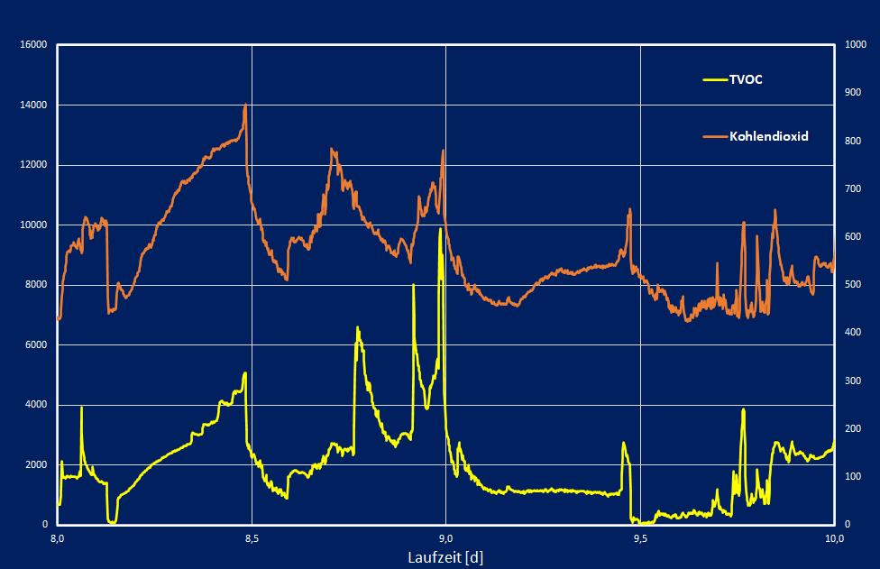 Langzeit Lufttest Raumluftmessung über längere Zeit