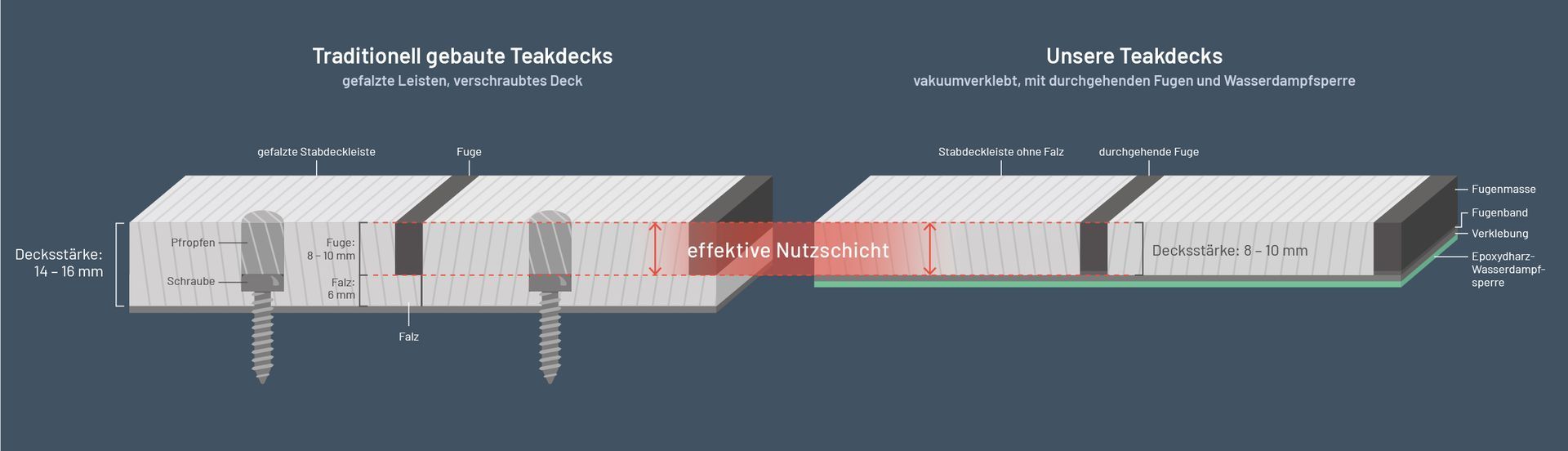 Dicke eines Teakdecks mit und ohne Wasserdampfsperre Dicke eines Teakdecks mit und ohne Wasserdampfsperre Teakdecks von MOBILERBOOTSBAU
