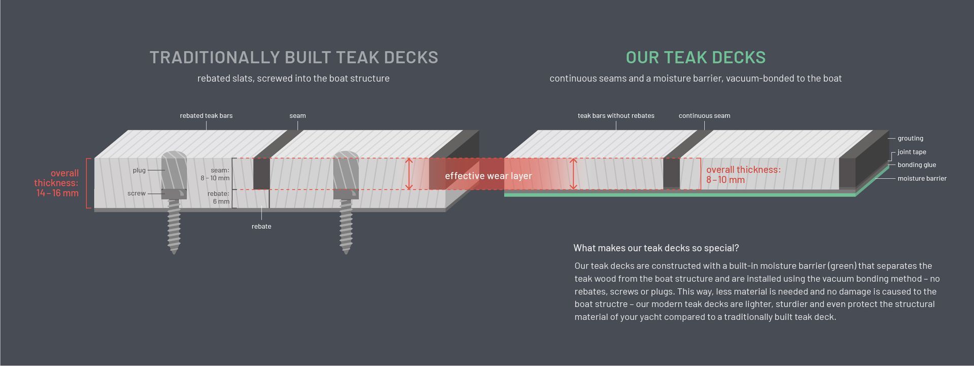 Thickness of a teakdeck with moisture barrier by MOBILERBOOTSBAU
