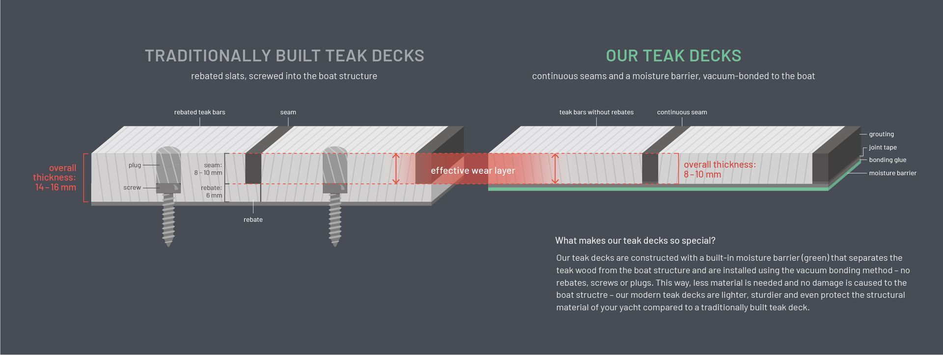 Thickness of a teakdeck with and without moisture barrier Thickness of a teakdeck with moisture barrier by MOBILERBOOTSBAU