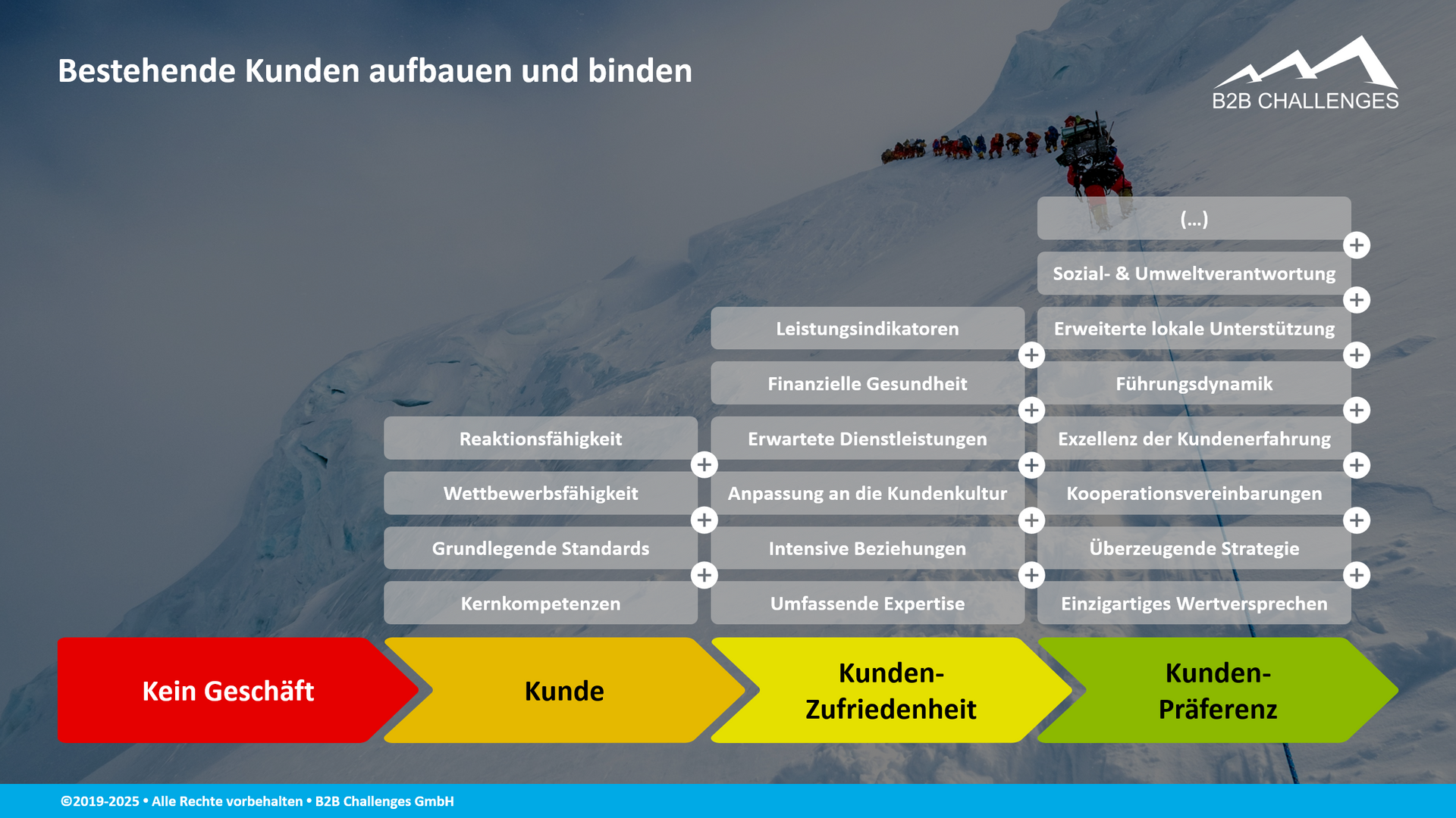 Bestehende Kunden aufbauen und binden (© Serge Megazzini | B2B Challenges GmbH) Bestehende Kunden aufbauen und binden (© Serge Megazzini | B2B Challenges GmbH)