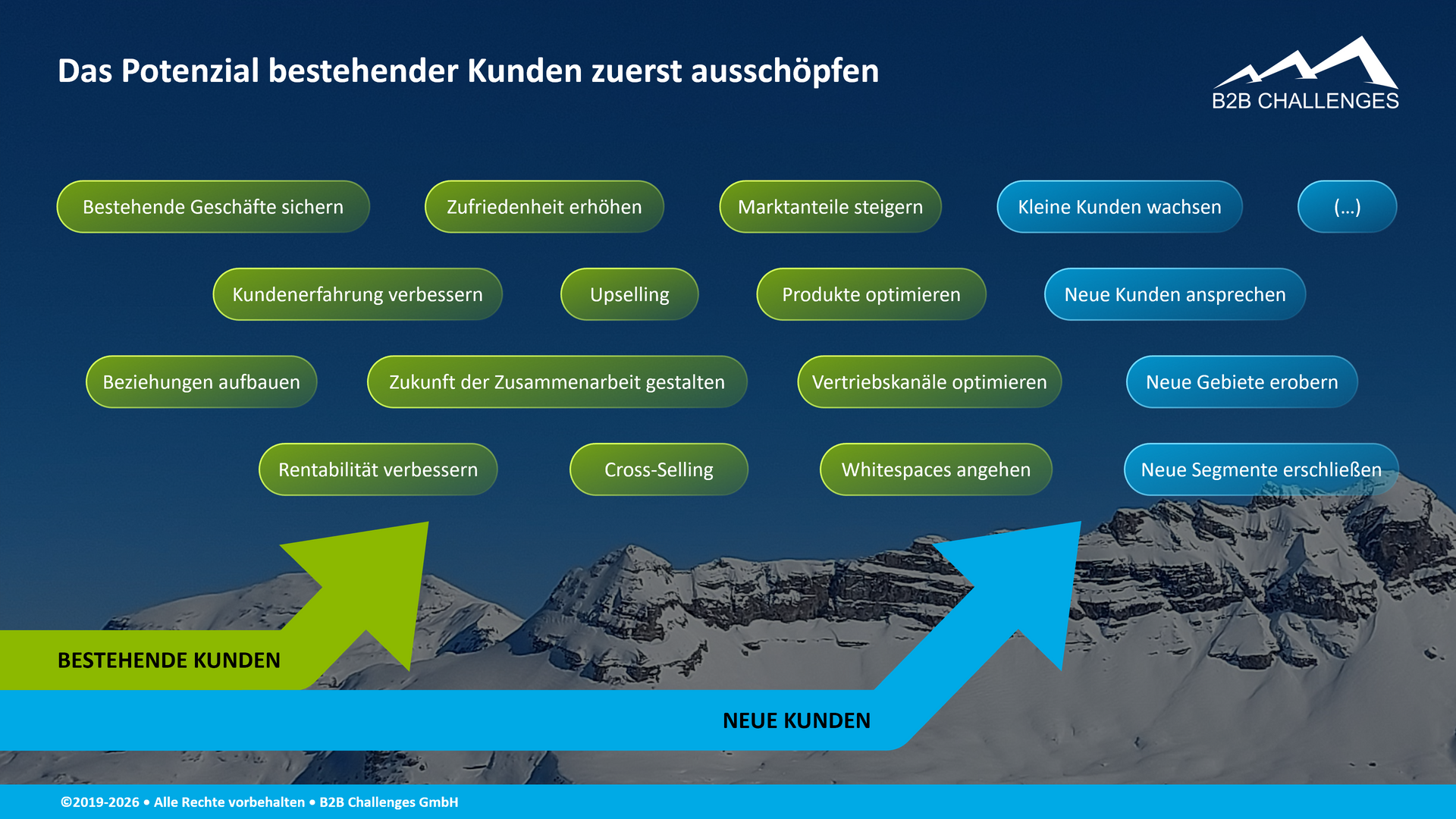 Das Potenzial bestehender Kunden zuerst ausschöpfen (© Serge Megazzini | B2B Challenges GmbH) Das Potenzial bestehender Kunden zuerst ausschöpfen (© Serge Megazzini | B2B Challenges GmbH)