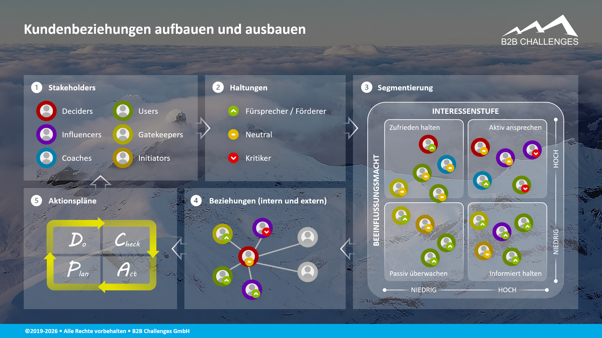 Beziehungen zu relevanten Stakeholdern ausbauen (© Serge Megazzini | B2B Challenges GmbH) Beziehungen zu relevanten Stakeholdern ausbauen (© Serge Megazzini | B2B Challenges GmbH)