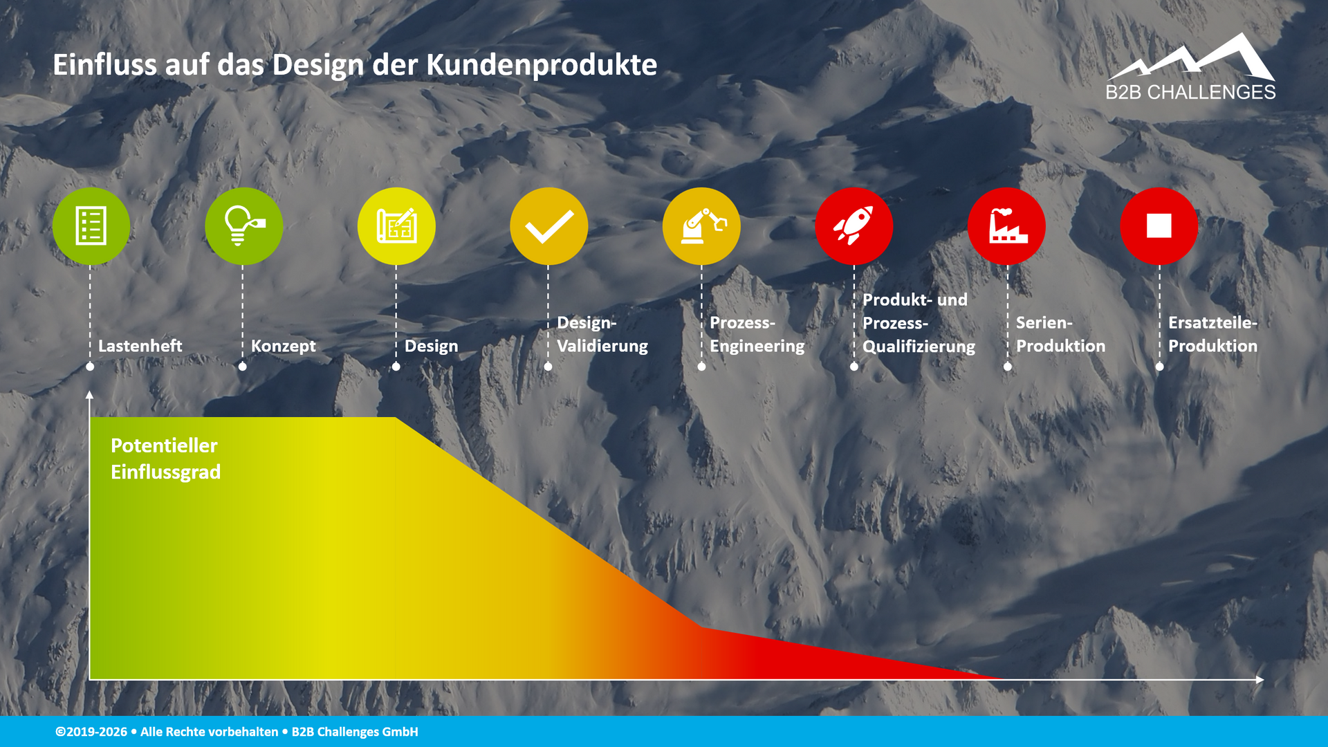 Einfluss auf das Design der Kundenprodukte (© Serge Megazzini | B2B Challenges GmbH) Einfluss auf das Design der Kundenprodukte (© Serge Megazzini | B2B Challenges GmbH)