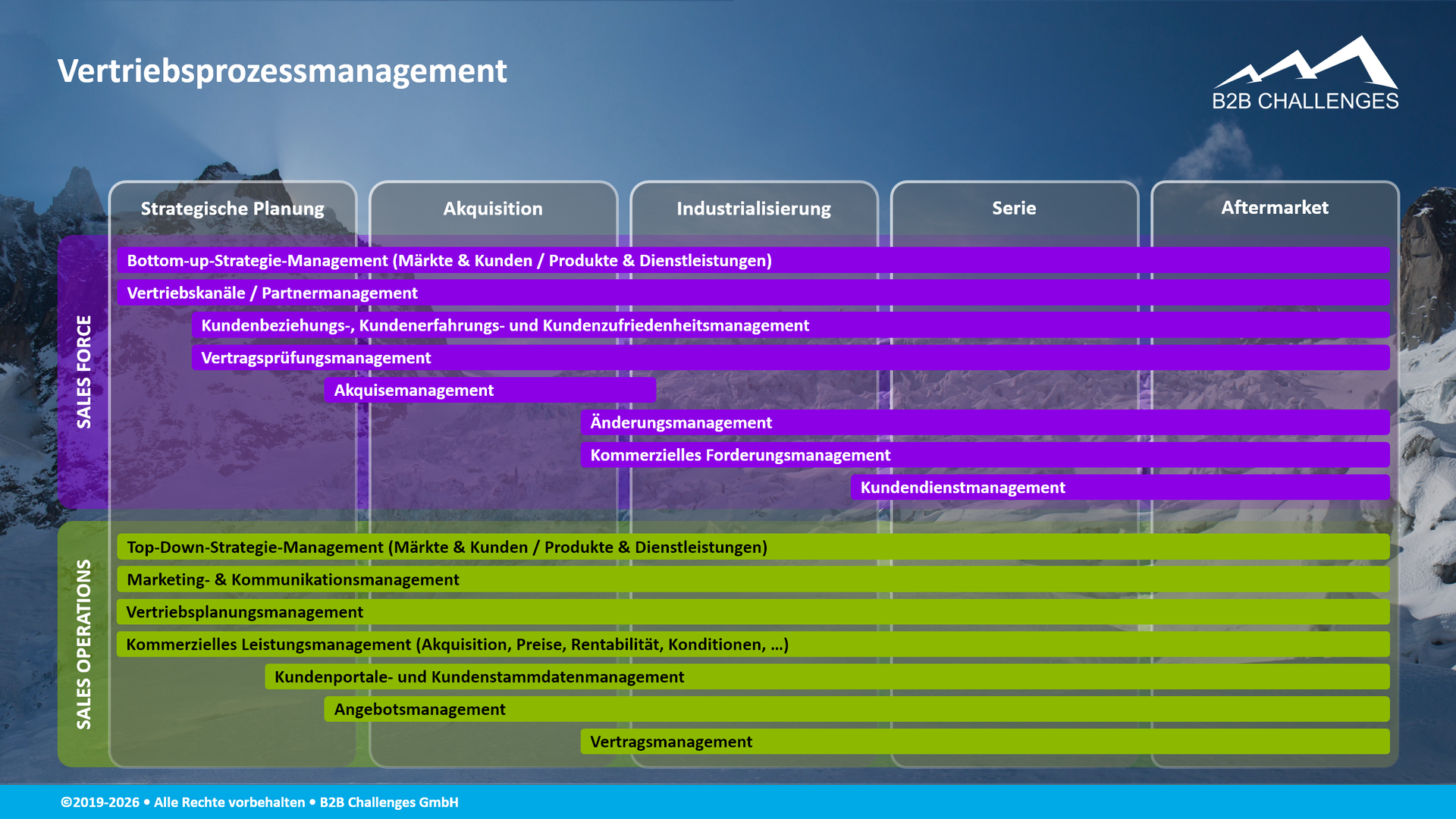 Vertriebsprozessmanagement (© Serge Megazzini | B2B Challenges GmbH) Vertriebsprozessmanagement (© Serge Megazzini | B2B Challenges GmbH)