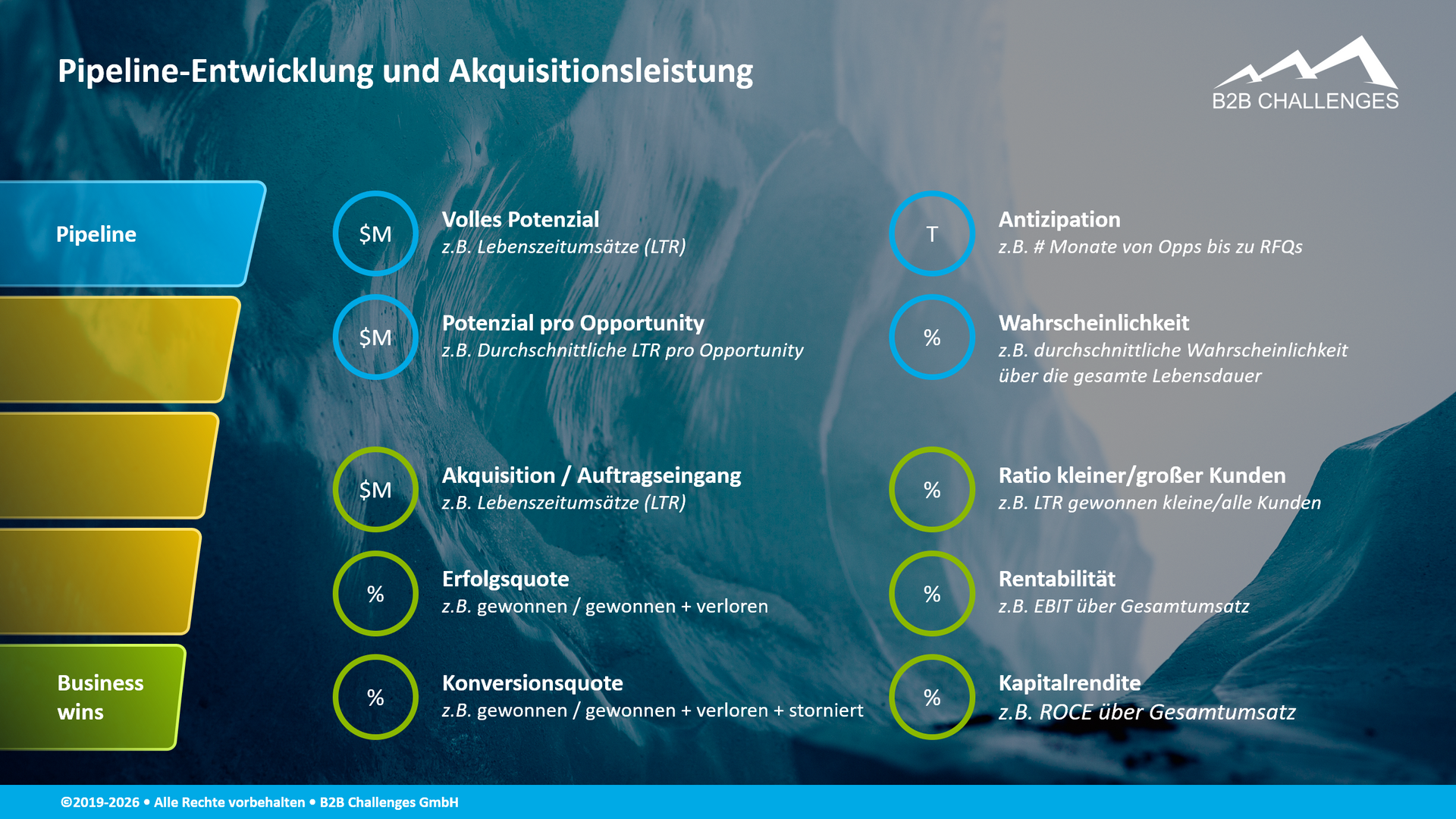 Pipeline-Entwicklung und Akquisitionsleistung (© Serge Megazzini | B2B Challenges GmbH) Pipeline-Entwicklung und Akquisitionsleistung (© Serge Megazzini | B2B Challenges GmbH)