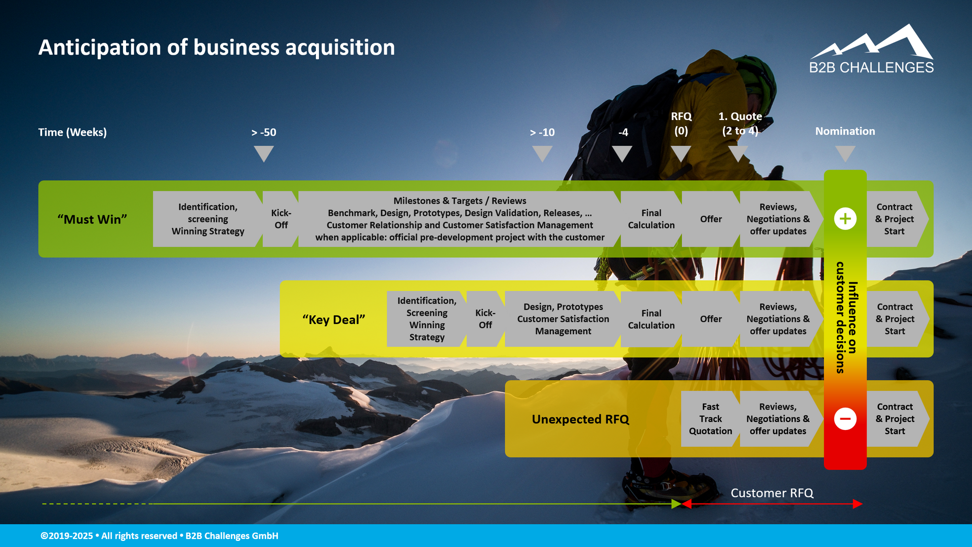 Anticipation of business acquisition (© Serge Megazzini | B2B Challenges GmbH) Anticipation of business acquisition (© Serge Megazzini | B2B Challenges GmbH)