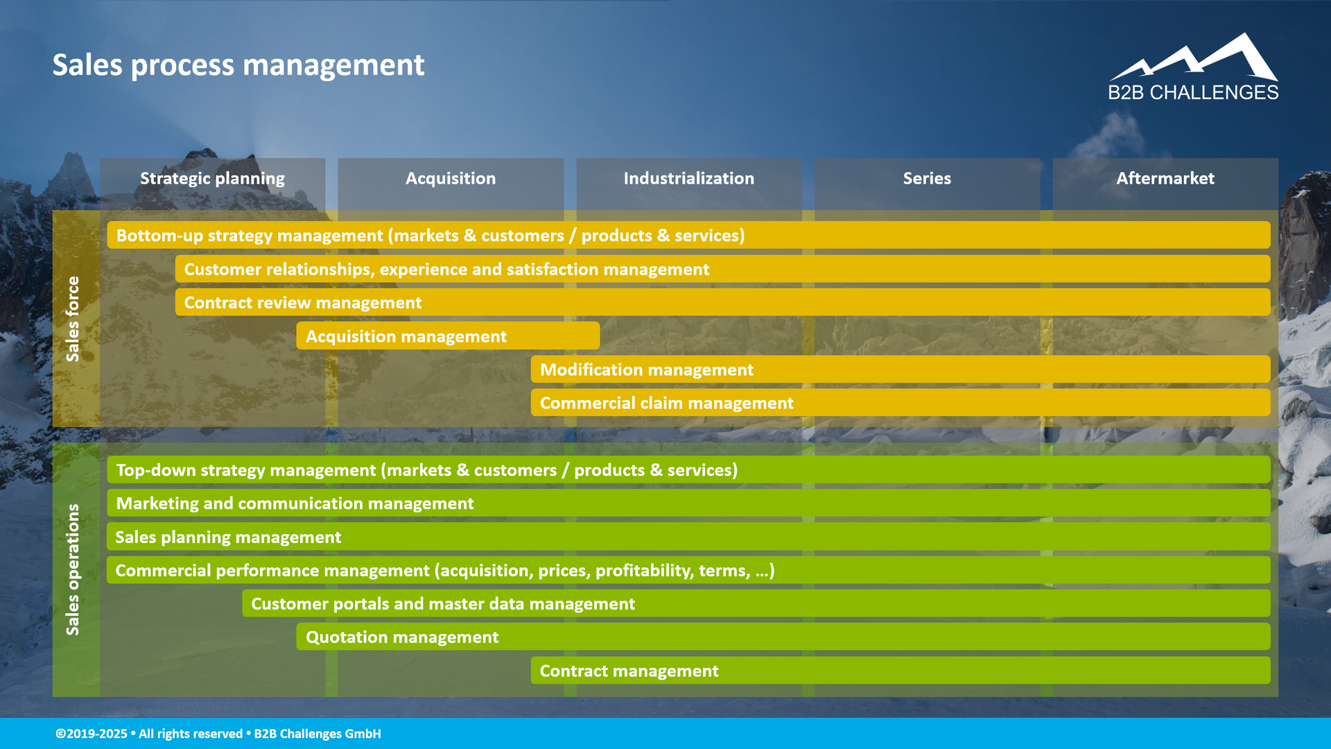 Sales processes management (© Serge Megazzini | B2B Challenges GmbH) Sales processes management (© Serge Megazzini | B2B Challenges GmbH)