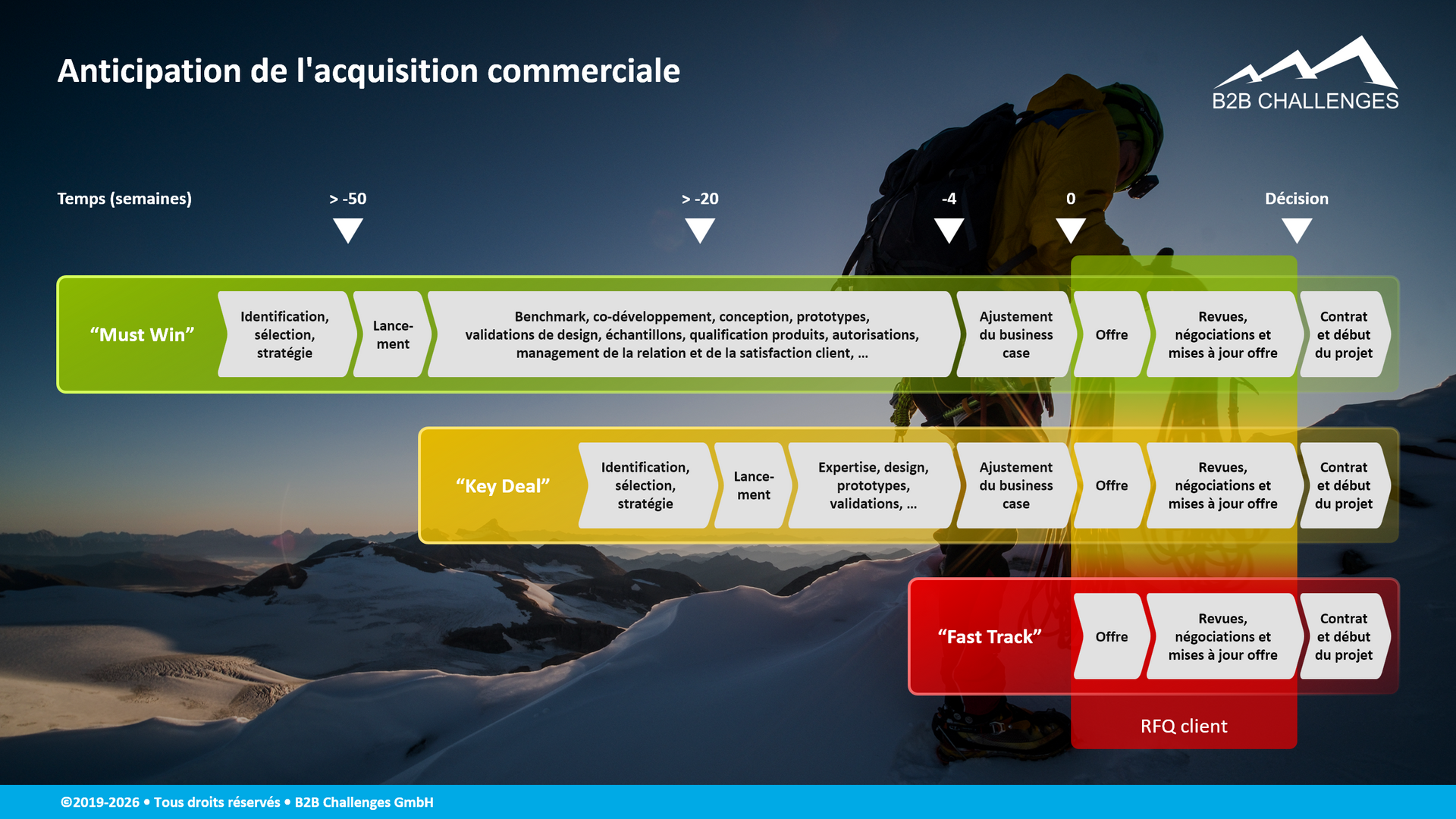 Anticipation de l'acquisition commerciale (© Serge Megazzini | B2B Challenges GmbH) Anticipation de l'acquisition commerciale (© Serge Megazzini | B2B Challenges GmbH)