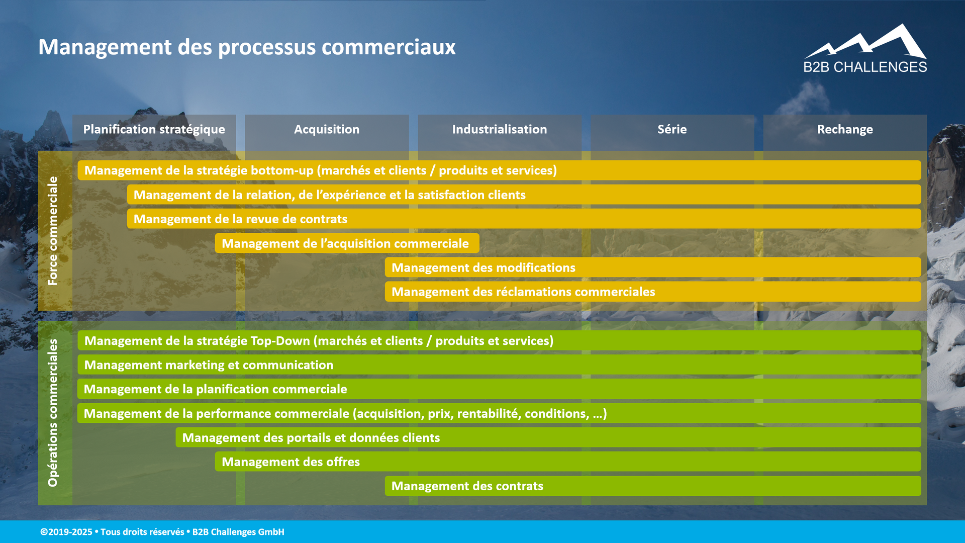 Management des processus commerciaux (© Serge Megazzini | B2B Challenges GmbH) Management des processus commerciaux (© Serge Megazzini | B2B Challenges GmbH)