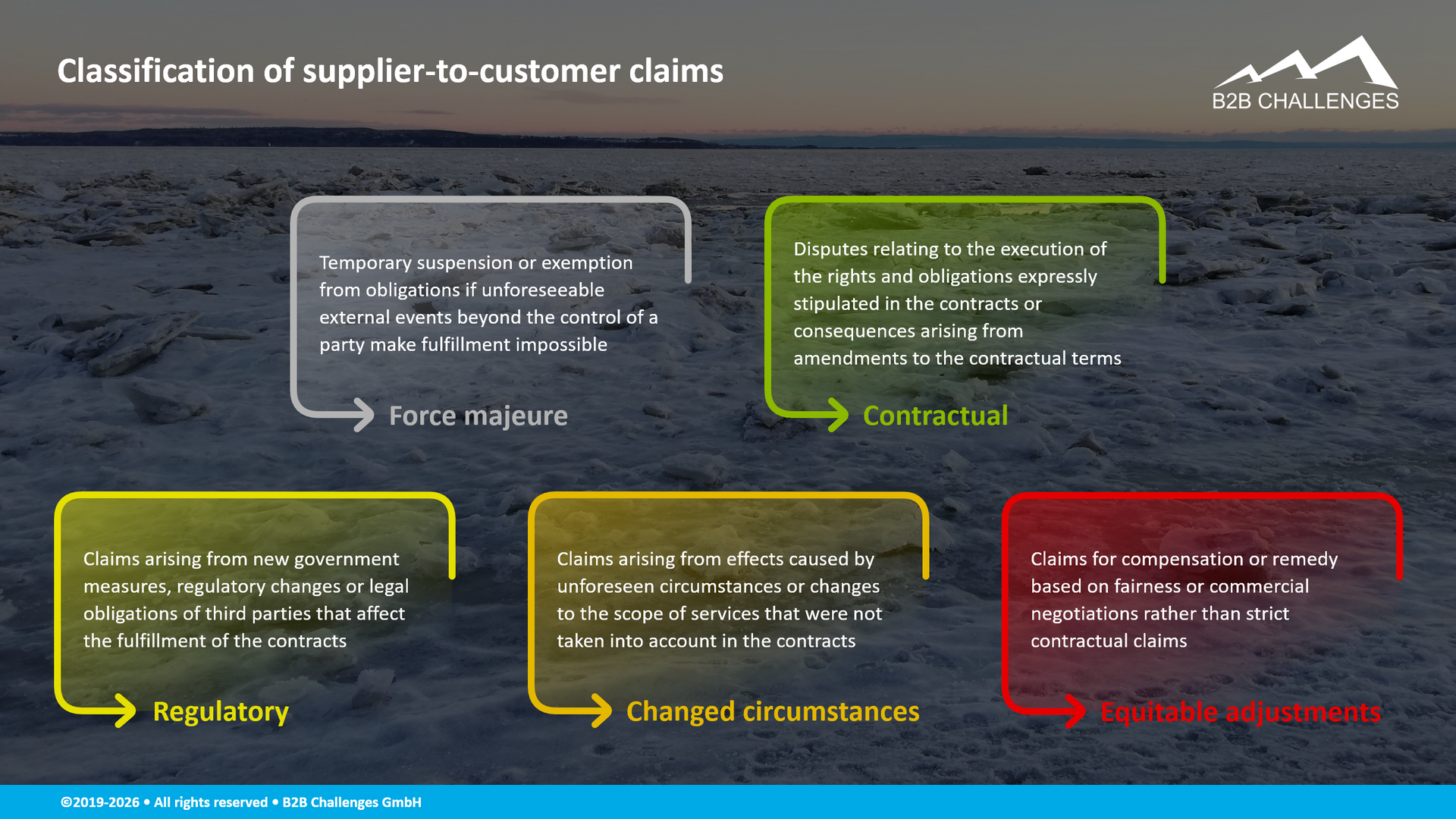 Classification of supplier-to-customer claims (© Serge Megazzini | B2B Challenges GmbH) Classification of supplier-to-customer claims (© Serge Megazzini | B2B Challenges GmbH)