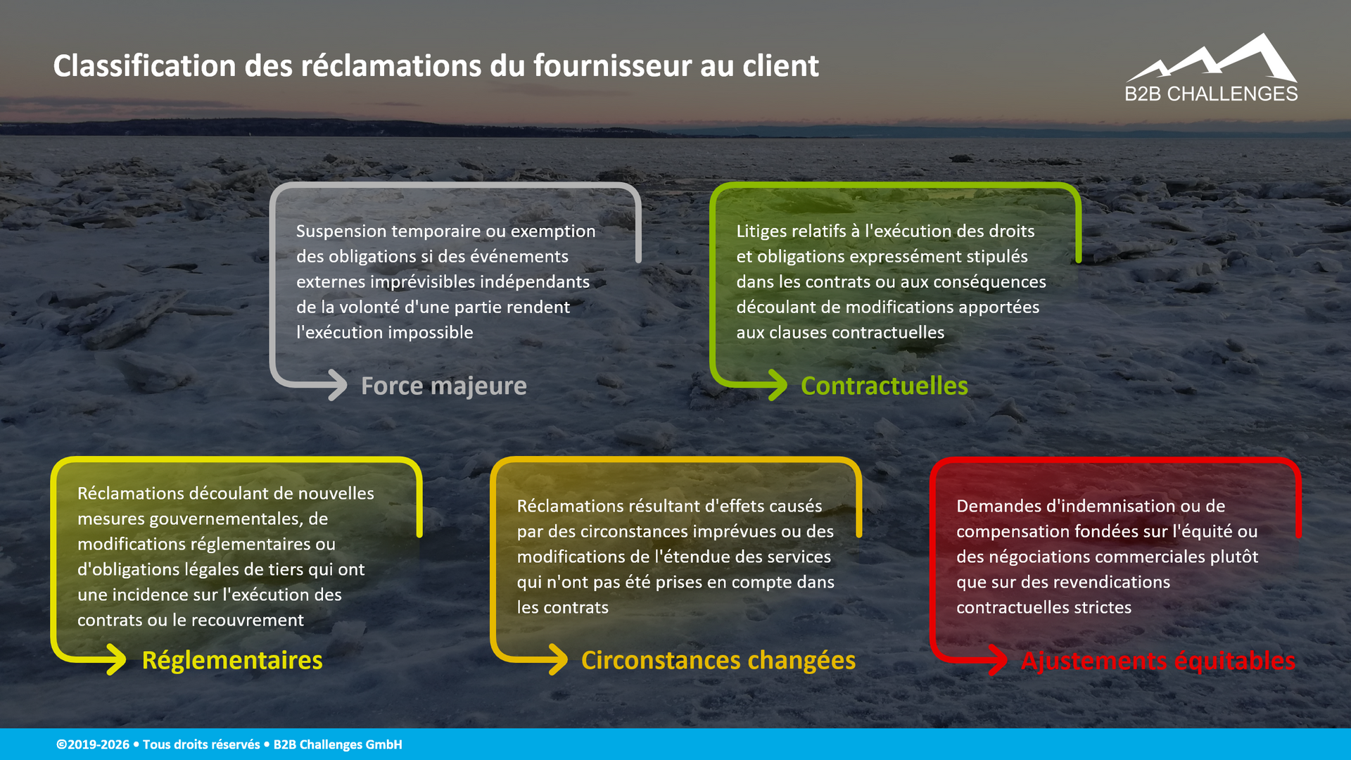 Classification des réclamations du fournisseur au client (© Serge Megazzini | B2B Challenges GmbH) Classification des réclamations du fournisseur au client (© Serge Megazzini | B2B Challenges GmbH)