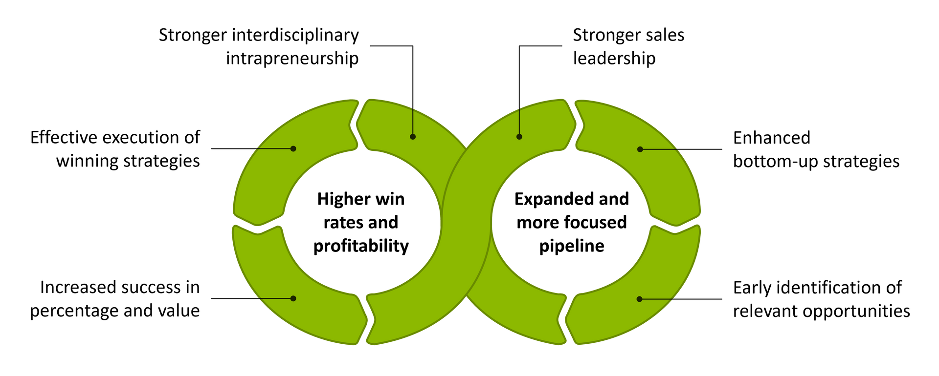 Sales leadership and interdisciplinary intrapreneurship (© Serge Megazzini | B2B Challenges GmbH) Sales leadership and interdisciplinary intrapreneurship (© Serge Megazzini | B2B Challenges GmbH)