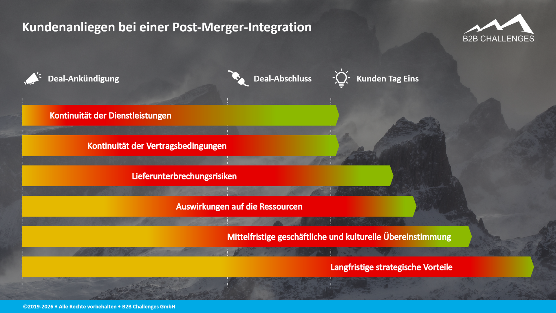 Kundenanliegen bei einer Post-Merger-Integration (© Serge Megazzini | B2B Challenges GmbH) Kundenanliegen bei einer Post-Merger-Integration (© Serge Megazzini | B2B Challenges GmbH)