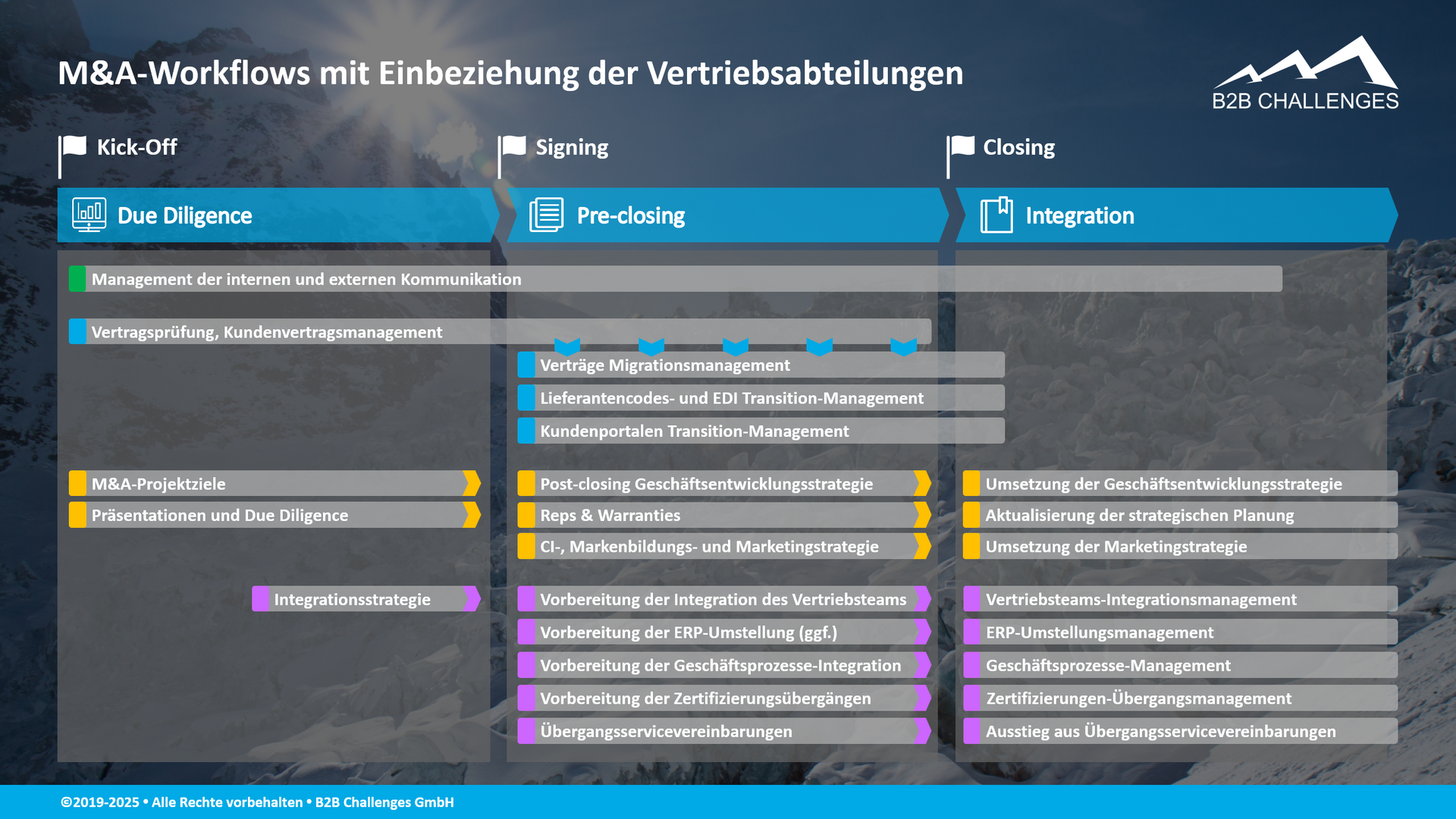 M&A-Workflows mit Einbeziehung der Vertriebsabteilungen (© Serge Megazzini | B2B Challenges GmbH) M&A-Workflows mit Einbeziehung der Vertriebsabteilungen (© Serge Megazzini | B2B Challenges GmbH)