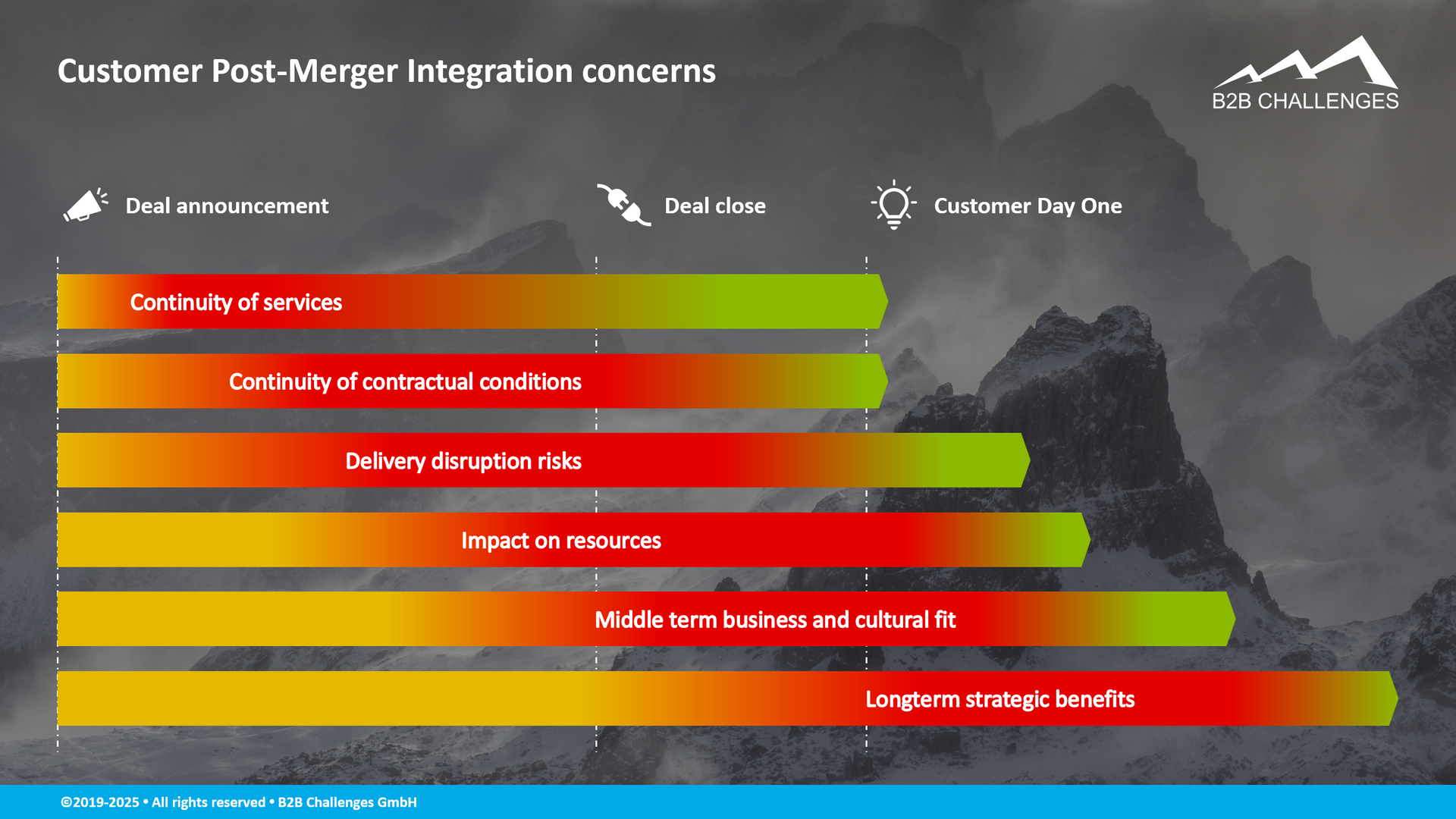Customer Post-Merger Integration concerns (© Serge Megazzini | B2B Challenges GmbH) Customer Post-Merger Integration concerns (© Serge Megazzini | B2B Challenges GmbH)