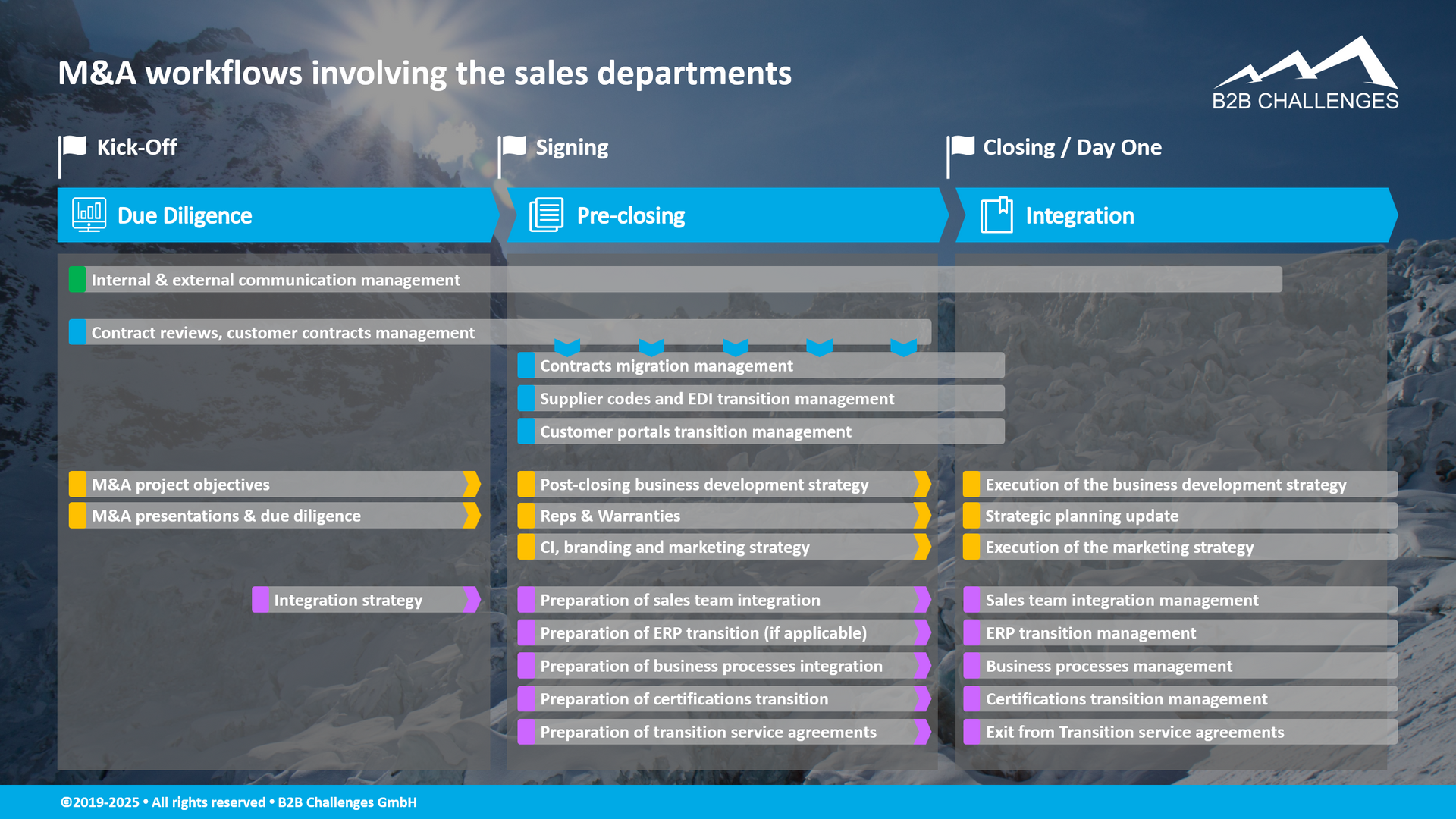 M&A workflows involving the sales departments (© Serge Megazzini | B2B Challenges GmbH) M&A workflows involving the sales departments (© Serge Megazzini | B2B Challenges GmbH)